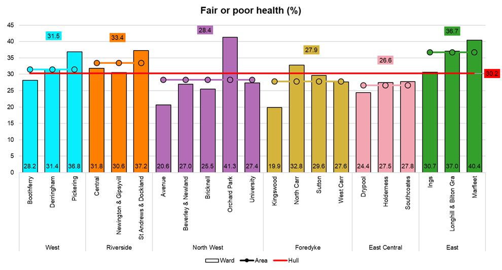 Percentage of adults who reported having fair or poor health, by electoral ward, from Hull’s Adult Health and Wellbeing Survey 2019