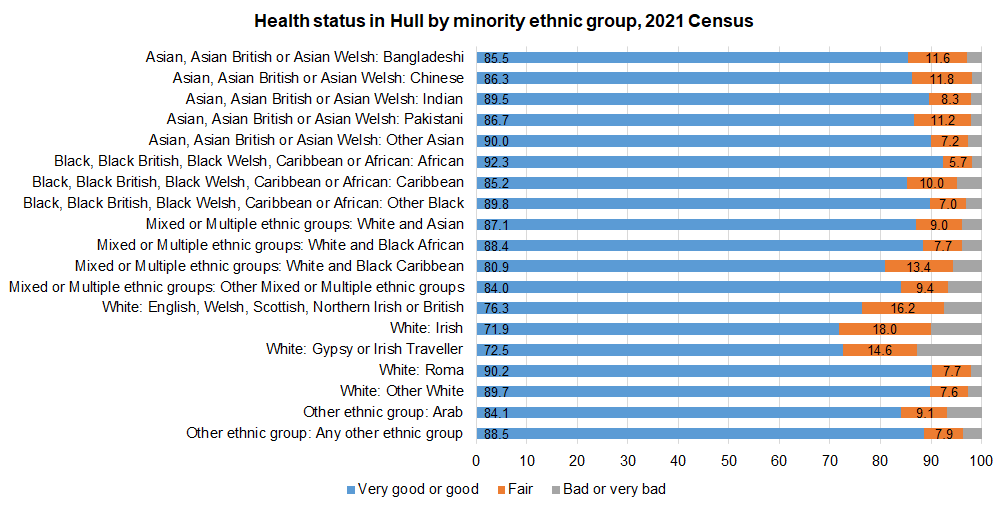 General health by minority ethnic group, Hull, 2021 Census