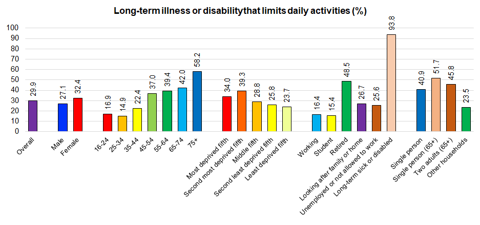 Percentage reporting a long-term illness or disability that limits daily activities for different groups of people