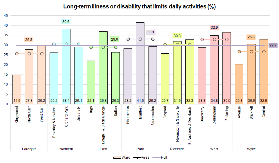 Percentage reporting a long-term illness or disability that limits daily activities by ward
