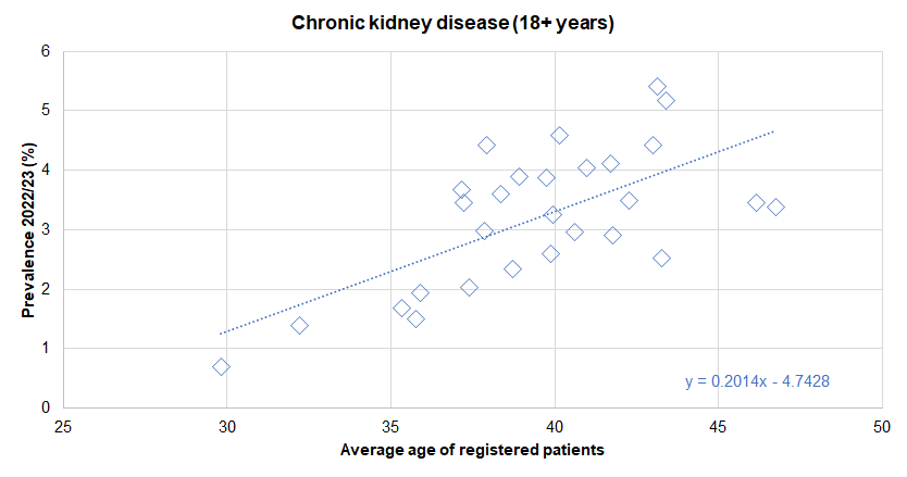 Association between diagnosed prevalence of chronic kidney disease from the Quality Outcomes Framework for 2022/23 and the average age of registered patients - illustrated for Hull's 28 GP practices