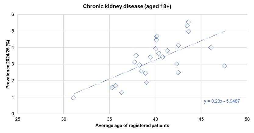 Association between diagnosed prevalence of chronic kidney disease from the Quality Outcomes Framework for 2024/25 and the average age of registered patients - illustrated for Hull's 25 GP practices
