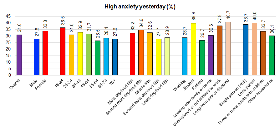 Percentage of people with high levels of anxiety yesterday from Hull's Adult Health and Wellbeing Survey 2019