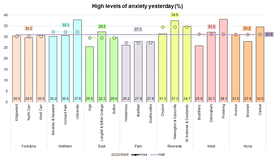 Percentage of people with high levels of anxiety yesterday from Hull's Adult Health and Wellbeing Survey 2019 across Hull's 21 electoral wards