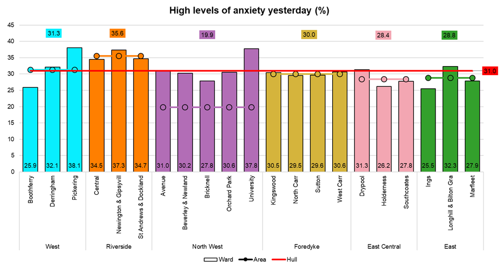 Percentage of people with high levels of anxiety yesterday from Hull’s Adult Health and Wellbeing Survey 2019 across Hull’s 21 electoral wards
