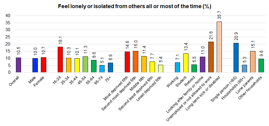 Percentage of people feeling lonely or isolated from others all of most of the time from Hull's Adult Health and Wellbeing Survey 2019