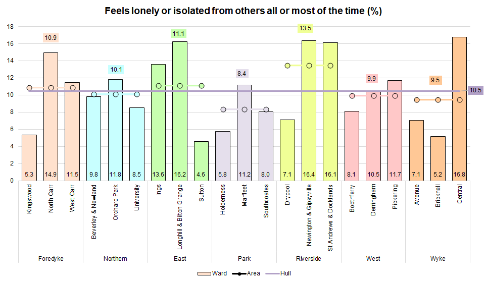 Percentage of people feeling lonely or isolated from others all of most of the time from Hull's Adult Health and Wellbeing Survey 2019 across Hull's 21 electoral wards