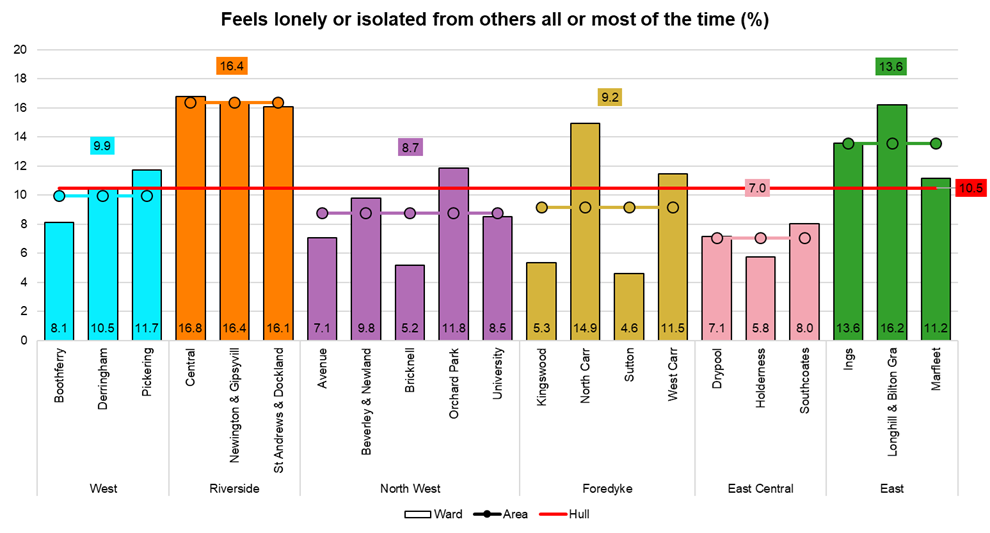Percentage of people feeling lonely or isolated from others all of most of the time from Hull’s Adult Health and Wellbeing Survey 2019 across Hull’s 21 electoral wards