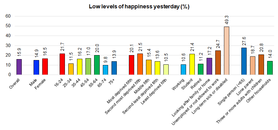 Percentage of people with low levels of happiness yesterday from Hull's Adult Health and Wellbeing Survey 2019