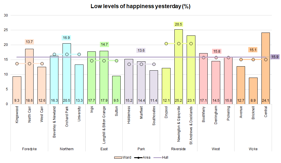 Percentage of people with low levels of happiness yesterday from Hull's Adult Health and Wellbeing Survey 2019 across Hull's 21 electoral wards