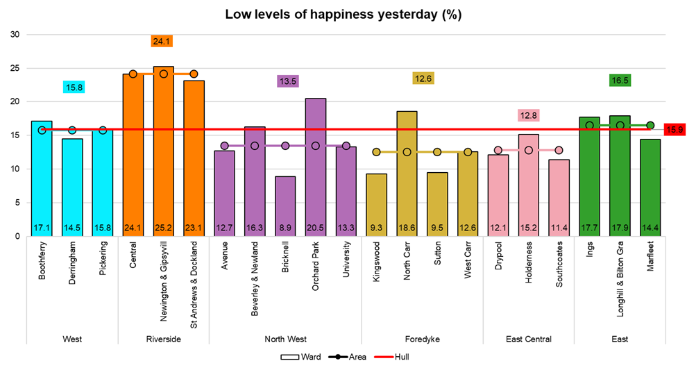 Percentage of people with low levels of happiness yesterday from Hull’s Adult Health and Wellbeing Survey 2019 across Hull’s 21 electoral wards