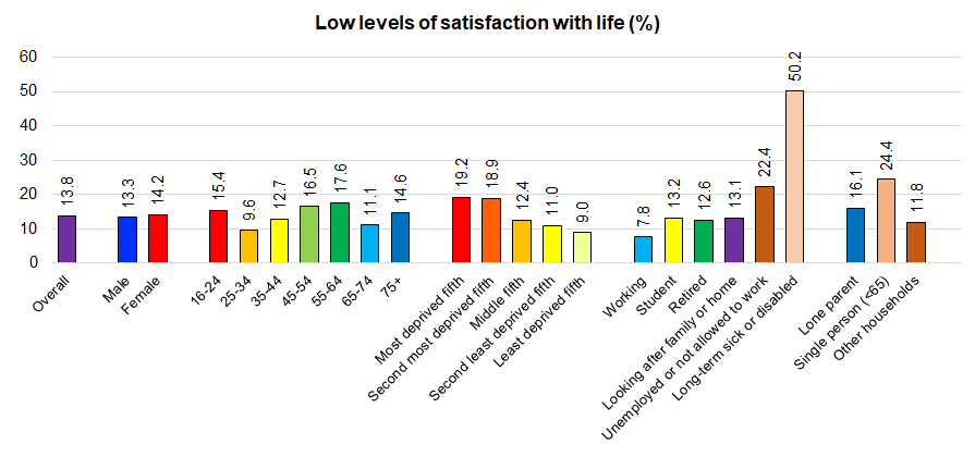 Percentage of people with low levels of satisfaction with their lives from Hull's Adult Health and Wellbeing Survey 2019