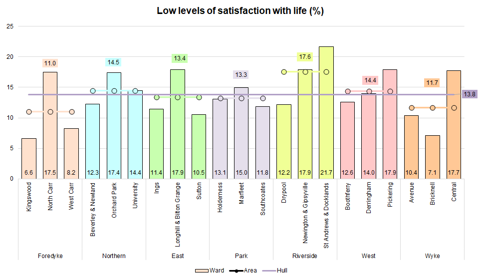 Percentage of people with low levels of satisfaction with their lives from Hull's Adult Health and Wellbeing Survey 2019 across Hull's 21 electoral wards