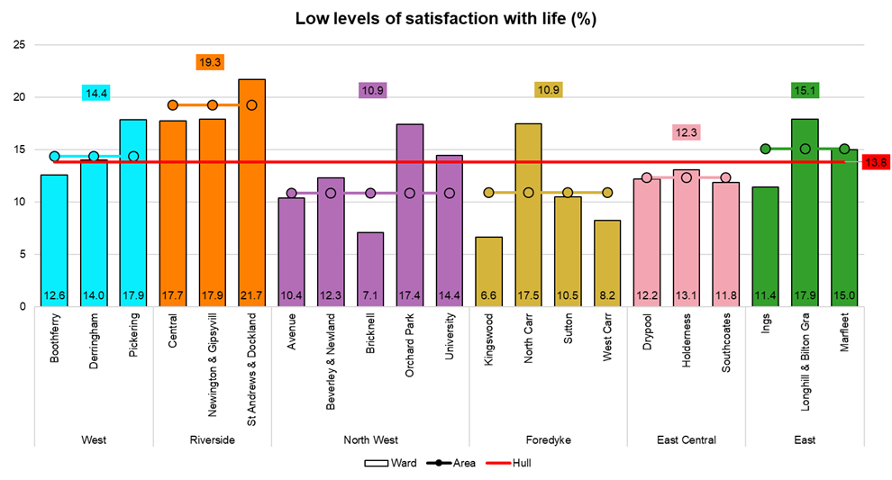 Percentage of people with low levels of satisfaction with their lives from Hull’s Adult Health and Wellbeing Survey 2019 across Hull’s 21 electoral wards