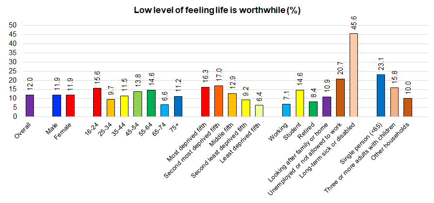 Percentage of people with low levels of feeling their life is worthwhile from Hull's Adult Health and Wellbeing Survey 2019