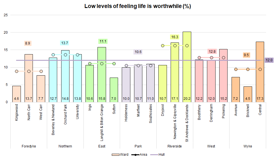 Percentage of people with low levels of feeling their life is worthwhile from Hull's Adult Health and Wellbeing Survey 2019 across Hull's 21 electoral wards