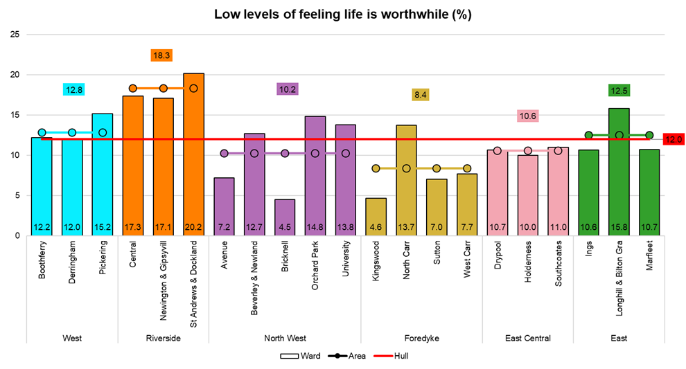 Percentage of people with low levels of feeling their life is worthwhile from Hull’s Adult Health and Wellbeing Survey 2019 across Hull’s 21 electoral wards