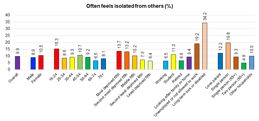 Percentage who state they often feel isolated from others from Hull's Adult Health and Wellbeing Survey 2019