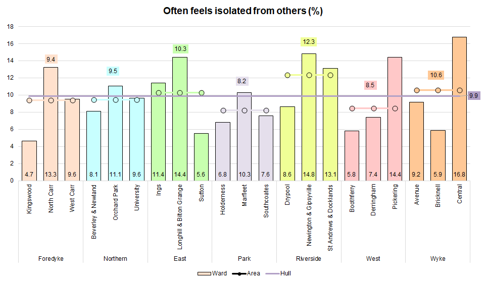 Percentage who state they often feel isolated from others from Hull's Adult Health and Wellbeing Survey 2019 across Hull's 21 electoral wards