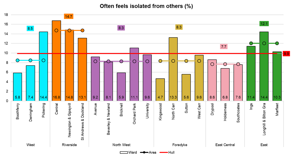 Percentage who state they often feel isolated from others from Hull’s Adult Health and Wellbeing Survey 2019 across Hull’s 21 electoral wards
