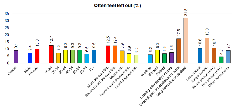 Percentage who state they often feel left out from Hull's Adult Health and Wellbeing Survey 2019