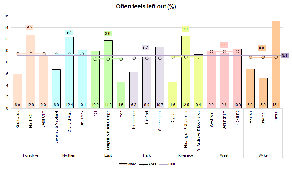 Percentage who state they often feel left out from Hull's Adult Health and Wellbeing Survey 2019 across Hull's 21 electoral wards