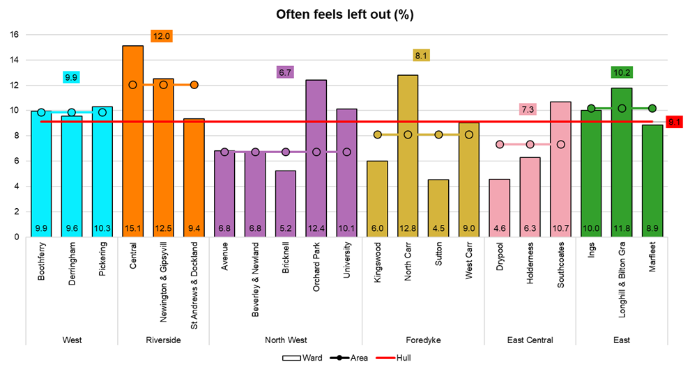 Percentage who state they often feel left out from Hull’s Adult Health and Wellbeing Survey 2019 across Hull’s 21 electoral wards