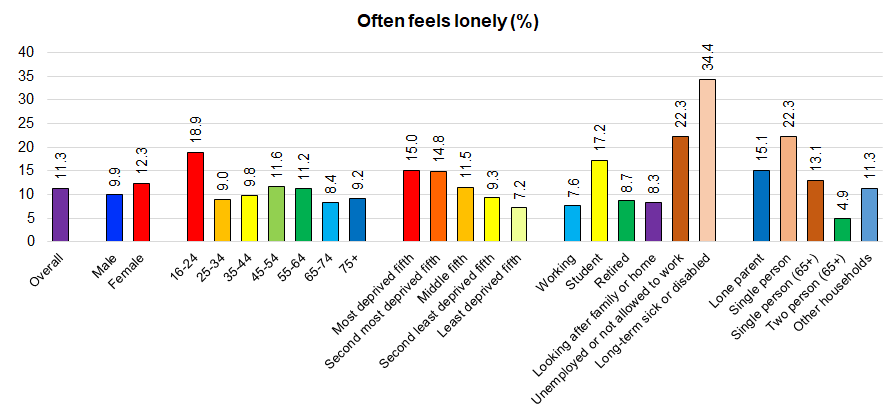 Percentage who state they often feel lonely from Hull's Adult Health and Wellbeing Survey 2019