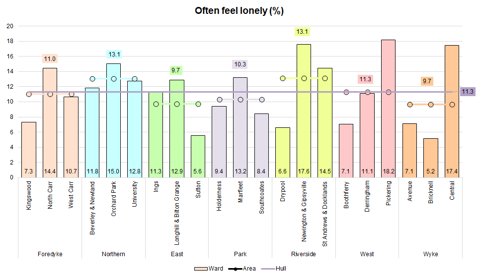 Percentage who state they often feel lonely from Hull's Adult Health and Wellbeing Survey 2019 across Hull's 21 electoral wards