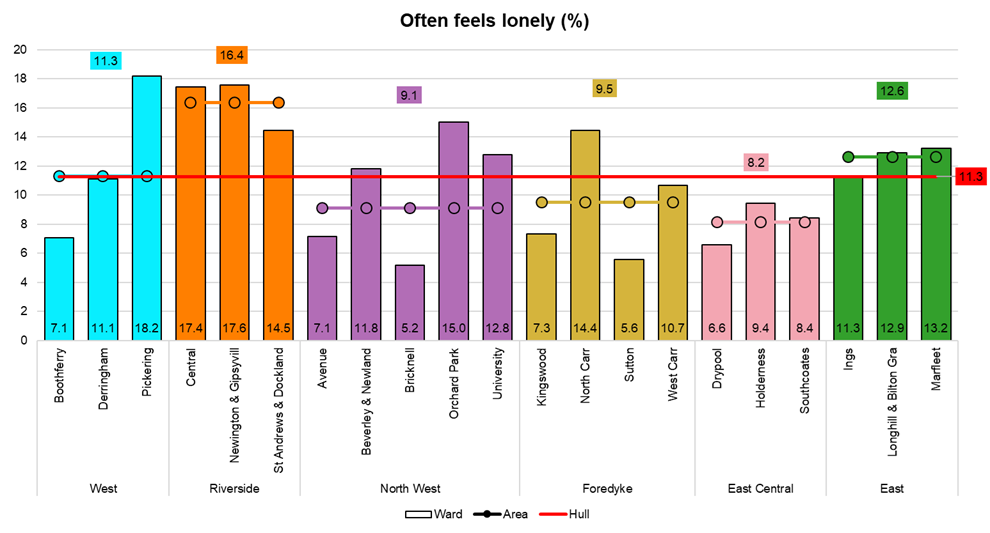 Percentage who state they often feel lonely from Hull’s Adult Health and Wellbeing Survey 2019 across Hull’s 21 electoral wards
