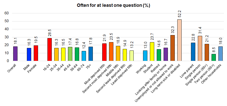 Percentage who stated 'often' to at least one of four questions from Hull's Adult Health and Wellbeing Survey 2019 (lack companionship, feel left out, feel isolated from others or feel lonely)