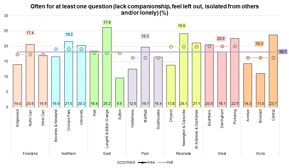 Percentage who stated 'often' to at least one of four questions from Hull's Adult Health and Wellbeing Survey 2019 (lack companionship, feel left out, feel isolated from others or feel lonely) across Hull's 21 electoral wards