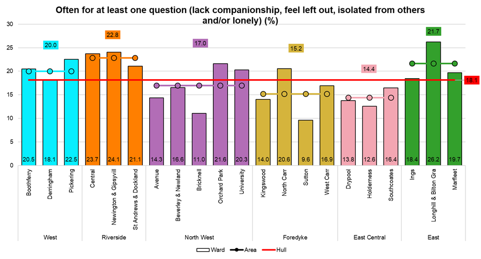 Percentage who stated ‘often’ to at least one of four questions from Hull’s Adult Health and Wellbeing Survey 2019 (lack companionship, feel left out, feel isolated from others or feel lonely) across Hull’s 21 electoral wards