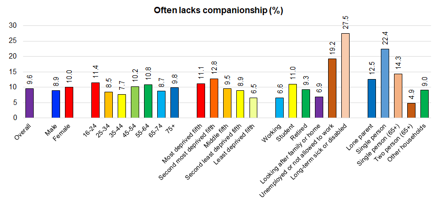 Percentage who state they often lack companionship from Hull's Adult Health and Wellbeing Survey 2019