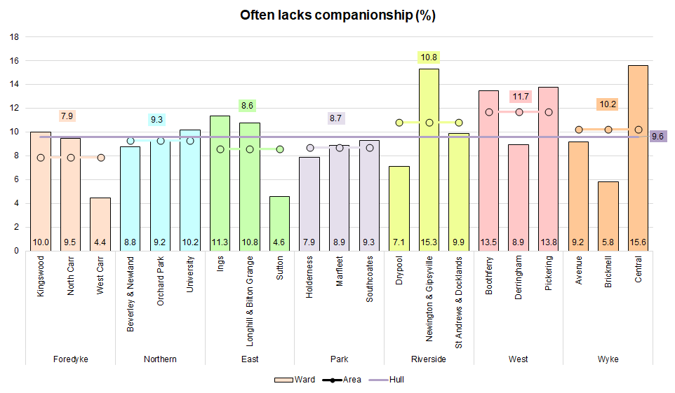 Percentage who state they often lack companionship from Hull's Adult Health and Wellbeing Survey 2019 across Hull's 21 electoral wards