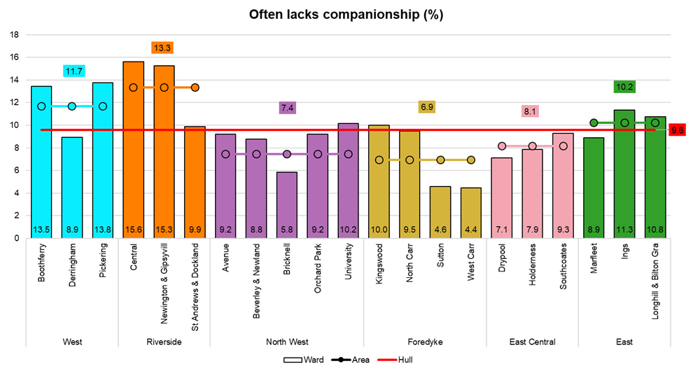 Percentage who state they often lack companionship from Hull’s Adult Health and Wellbeing Survey 2019 across Hull’s 21 electoral wards
