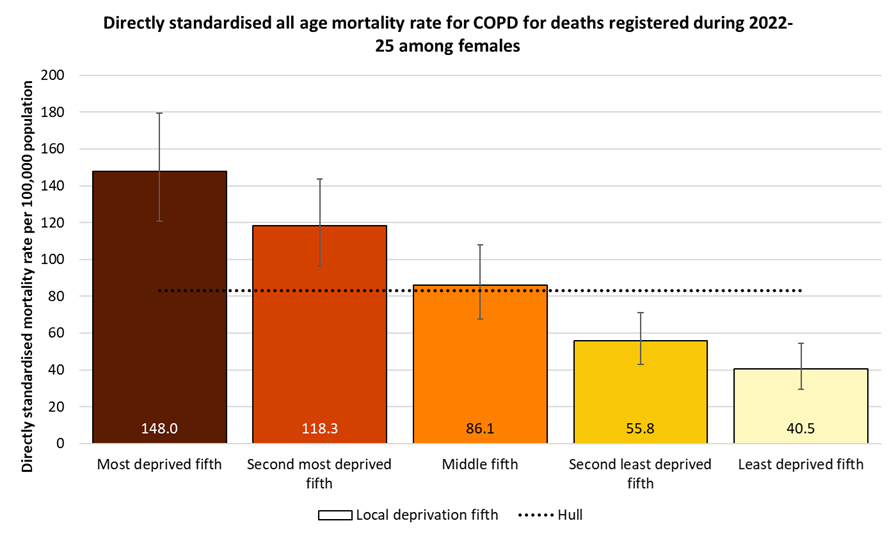 Directly standardised mortality rates for all COPD deaths occurring at any age among females in Hull for deaths registered during 2022-2025 by local deprivation fifths
