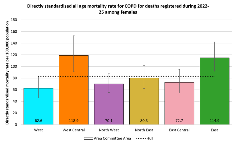 Directly standardised mortality rates for all COPD deaths occurring at any age among females in Hull for deaths registered during 2022-2025 by Area Committee Area