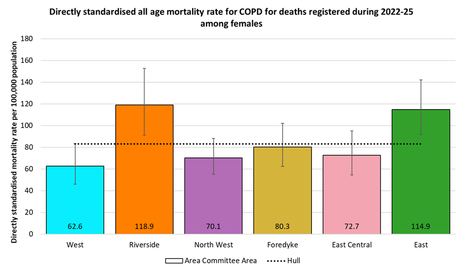 Directly standardised mortality rates for all COPD deaths occurring at any age among females in Hull for deaths registered during 2022-2025 by Area Committee Area
