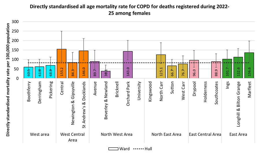Directly standardised mortality rates for all COPD deaths occurring at any age among females in Hull for deaths registered during 2022-2025 by electoral ward