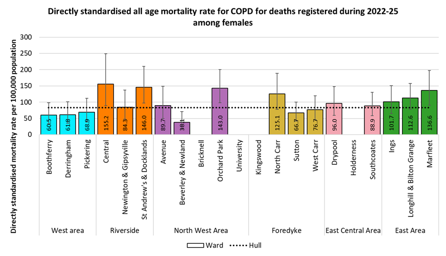 Directly standardised mortality rates for all COPD deaths occurring at any age among females in Hull for deaths registered during 2022-2025 by electoral ward
