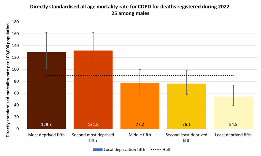 Directly standardised mortality rates for all COPD deaths occurring at any age among males in Hull for deaths registered during 2022-2025 by local deprivation fifths