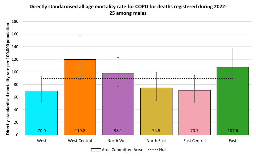 Directly standardised mortality rates for all COPD deaths occurring at any age among males in Hull for deaths registered during 2022-2025 by Area Committee Area