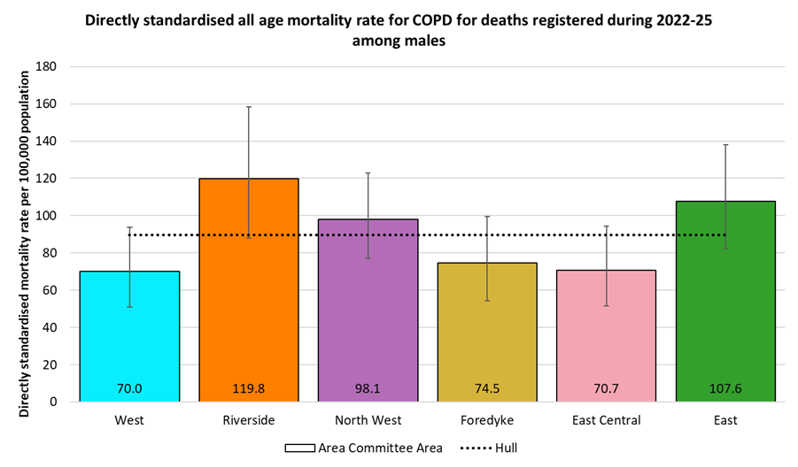 Directly standardised mortality rates for all COPD deaths occurring at any age among males in Hull for deaths registered during 2022-2025 by Area Committee Area