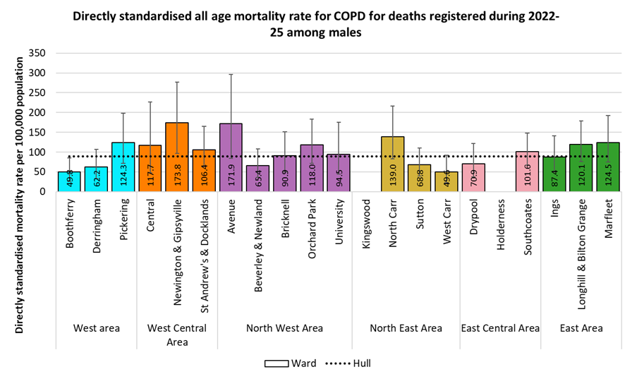 Directly standardised mortality rates for all COPD deaths occurring at any age among males in Hull for deaths registered during 2022-2025 by electoral ward