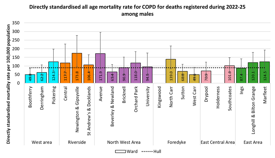 Directly standardised mortality rates for all COPD deaths occurring at any age among males in Hull for deaths registered during 2022-2025 by electoral ward