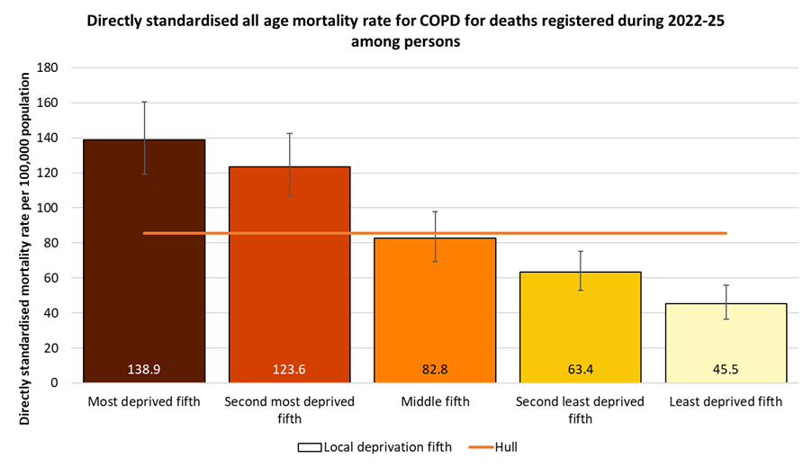 Directly standardised mortality rates for all COPD deaths occurring at any age among residents of Hull for deaths registered during 2022-2025 by local deprivation fifths