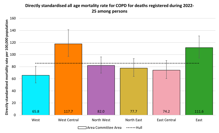 Directly standardised mortality rates for all COPD deaths occurring at any age among residents of Hull for deaths registered during 2022-2025 by Area Committee Area