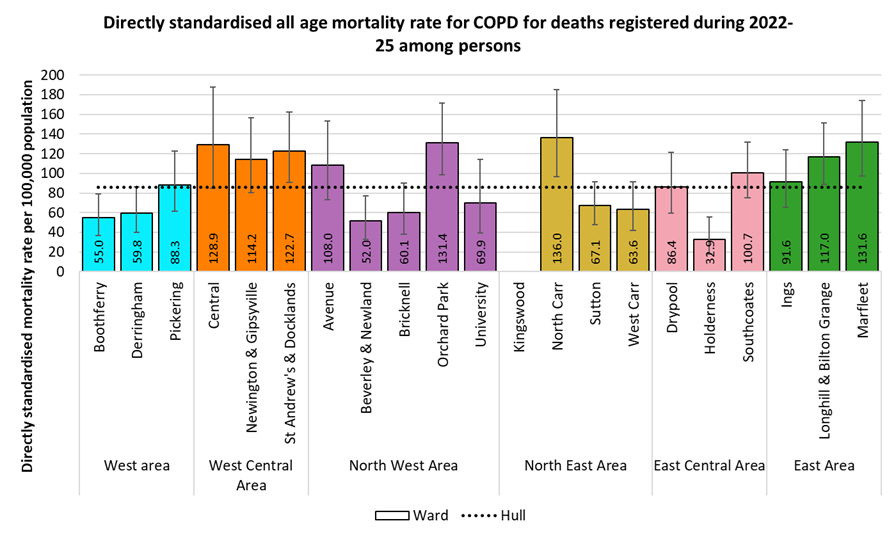 Directly standardised mortality rates for all COPD deaths occurring at any age among residents of Hull for deaths registered during 2022-2025 by electoral ward