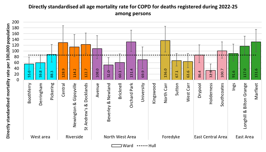 Directly standardised mortality rates for all COPD deaths occurring at any age among residents of Hull for deaths registered during 2022-2025 by electoral ward